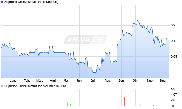 Supreme Critical Metals Aktie Chart