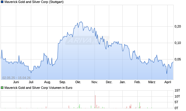 Supreme Critical Metals Aktie Chart