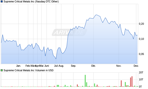 Supreme Critical Metals Aktie Chart