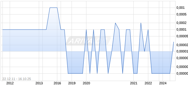 VERSACOM International INC Chart