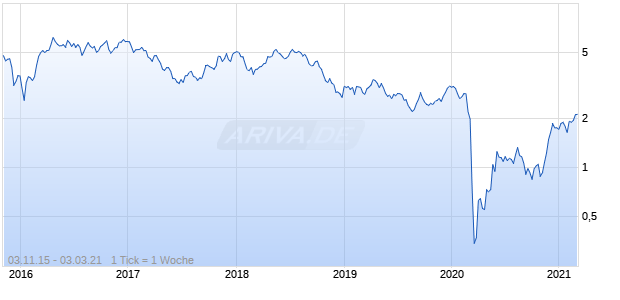 Torc Oil + Gas Chart
