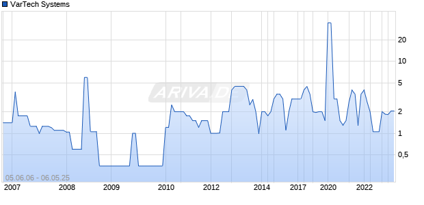 VarTech Systems Chart
