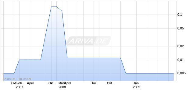 VEREX LABS INC Chart