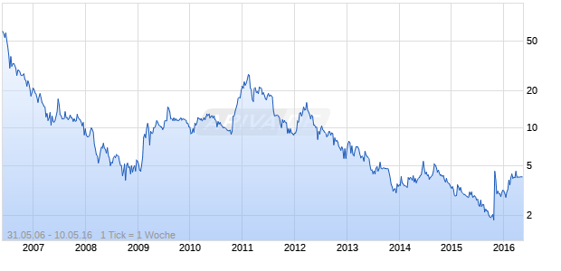 VirtualScopics Chart