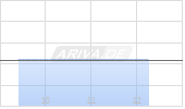 Azenta Chart