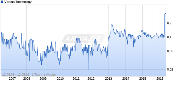 Versus Technology Chart