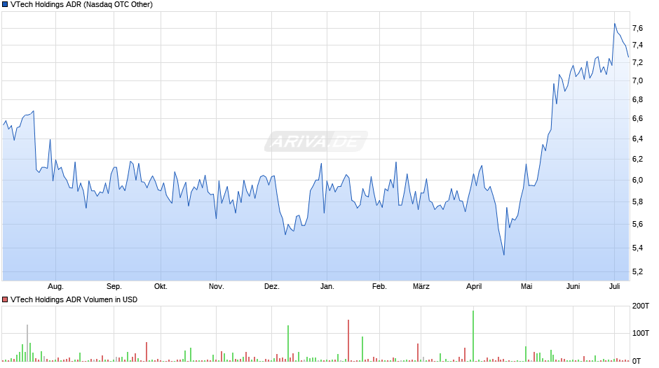 VTech Holdings ADR Chart