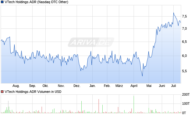 VTech Holdings ADR Aktie Chart