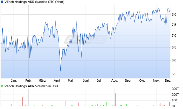 VTech Holdings Aktie (ADR) Chart