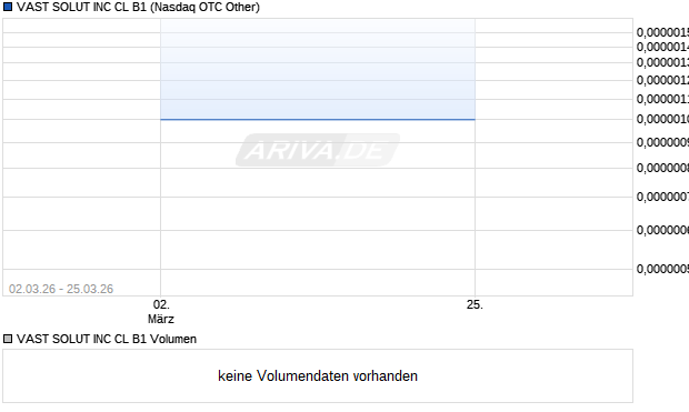 VAST SOLUT Aktie Chart