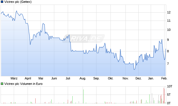 Victrex Aktie Chart