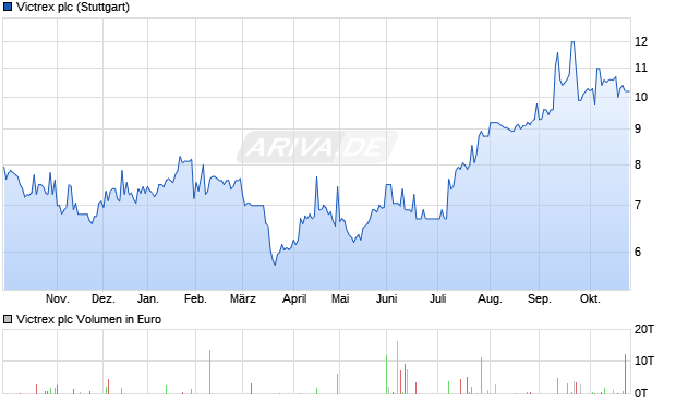Victrex Aktie Chart