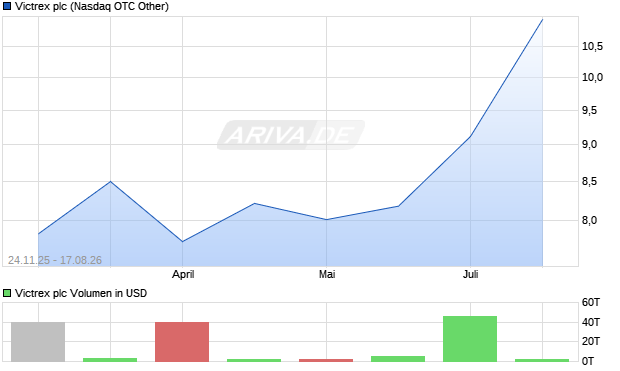 Victrex Aktie Chart