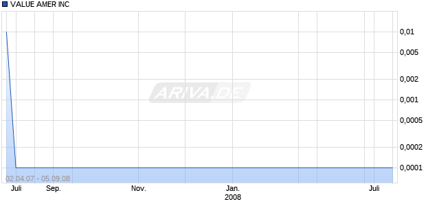 VALUE AMER INC Chart