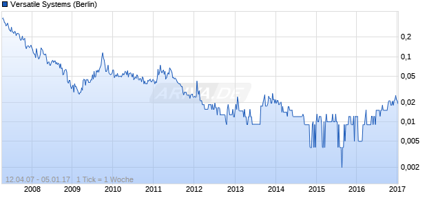 Versatile Systems Chart