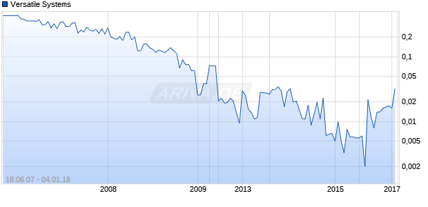 Versatile Systems Chart