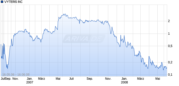 VYTERIS INC Chart