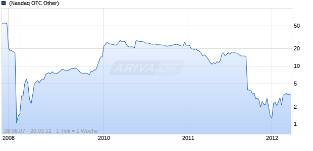 Washington Mutual UTS Chart