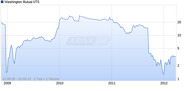 Washington Mutual UTS Chart