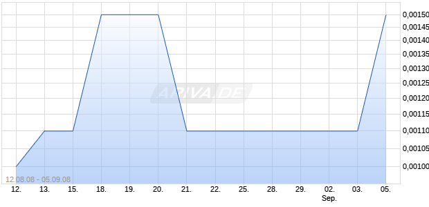 WACHOVIA CORP NEW Chart