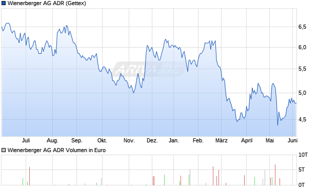 Wienerberger Aktie (ADR) Chart