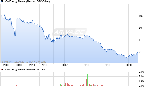 LiCo Energy Metals Aktie Chart