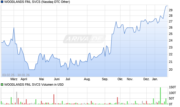 WOODLANDS FINL SVCS Aktie Chart