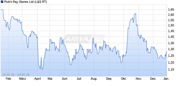 Pick'n Pay Stores Aktie Chart