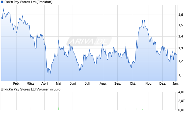 Pick'n Pay Stores Aktie Chart