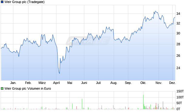 Weir Group Aktie Chart