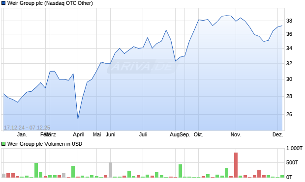 Weir Group Aktie Chart