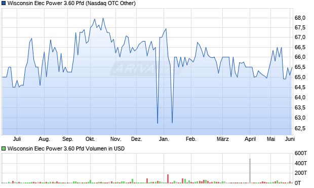 Wisconsin Elec Power 3.60 Pfd Aktie Chart