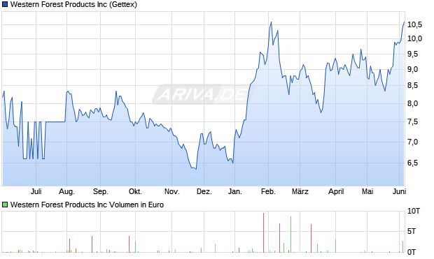 Western Forest Products Aktie Chart