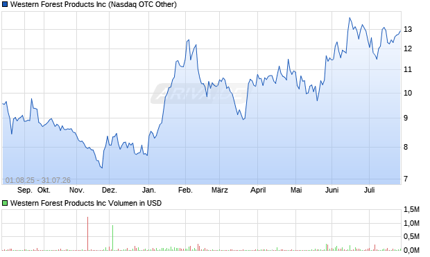 Western Forest Products Aktie Chart