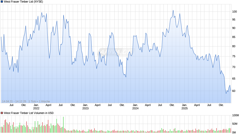 West Fraser Timber Chart