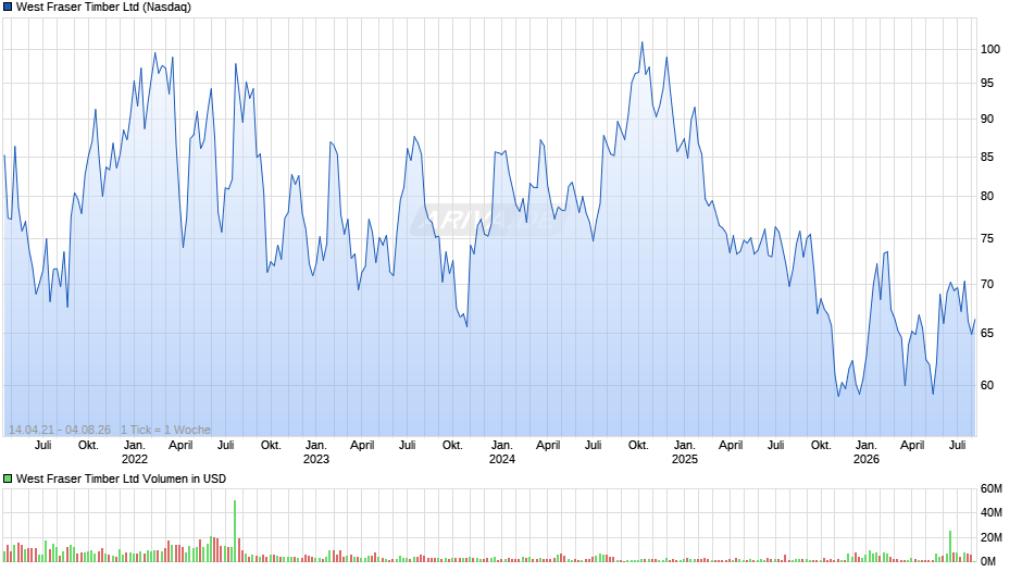 West Fraser Timber Chart