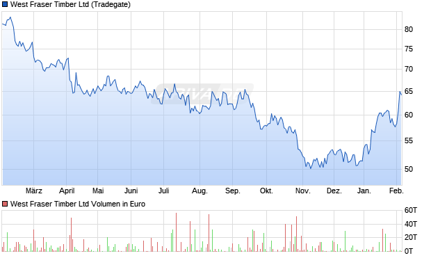 West Fraser Timber Aktie Chart