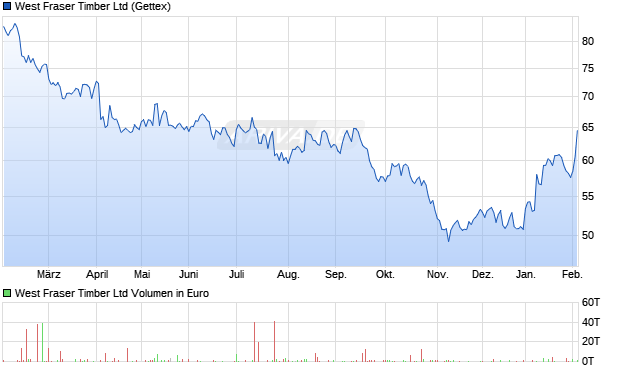 West Fraser Timber Aktie Chart