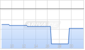 West Fraser Timber Ltd Chart
