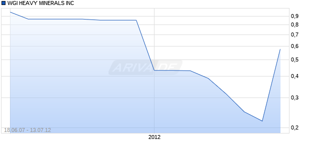 WGI HEAVY MINERALS INC Chart