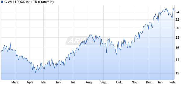 G WILLI FOOD International Aktie Chart