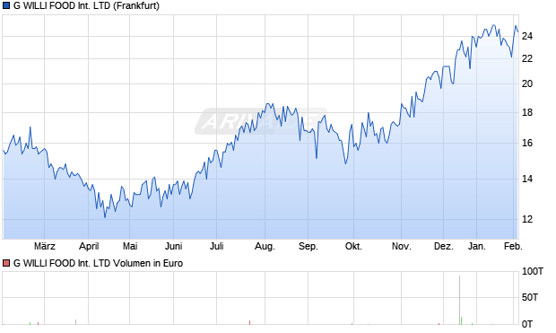 G WILLI FOOD International Aktie Chart