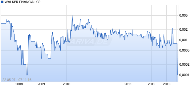 WALKER FINANCIAL CP Chart