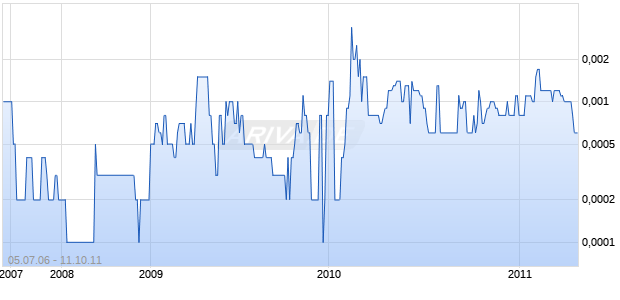 WATERLINK INC Chart
