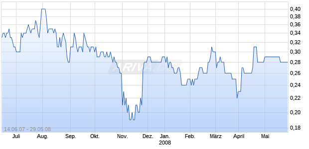 WESTERN KELTIC MNS Chart