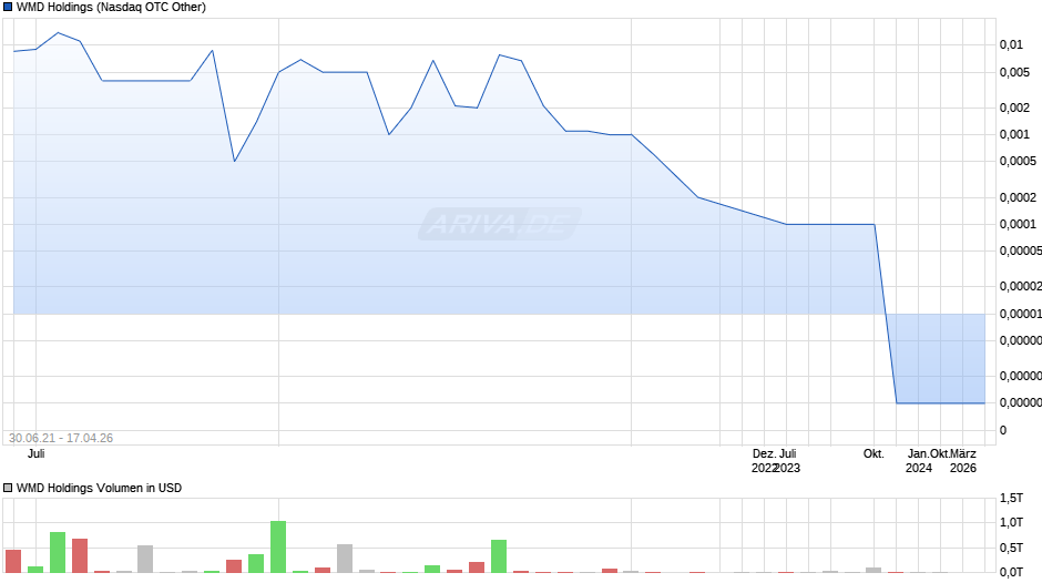 WMD Holdings Chart