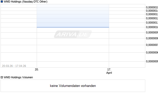 WMD Holdings Aktie Chart