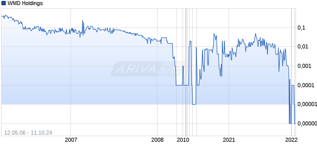 WMD Holdings Chart