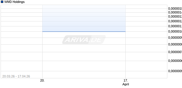 WMD Holdings Aktie Chart
