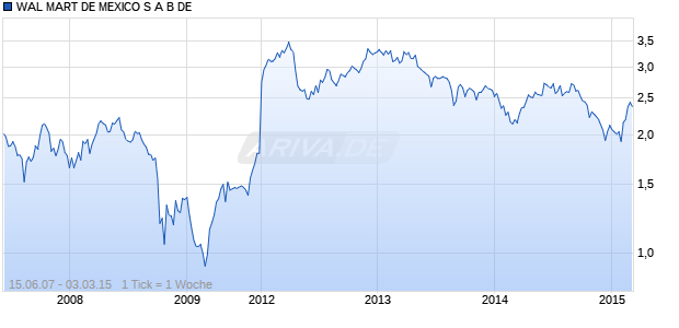 WAL MART DE MEXICO S A B DE Chart